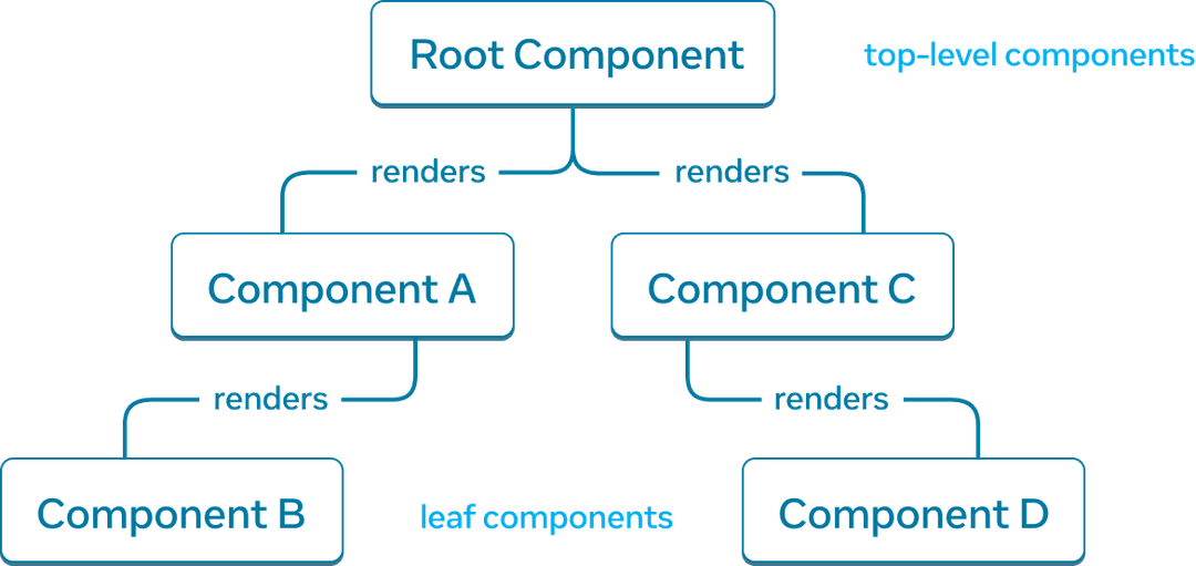 A tree graph with five nodes, with each node representing a component. The root node is located at the top the tree graph and is labelled 'Root Component'. It has two arrows extending down to two nodes labelled 'Component A' and 'Component C'. Each of the arrows is labelled with 'renders'. 'Component A' has a single 'renders' arrow to a node labelled 'Component B'. 'Component C' has a single 'renders' arrow to a node labelled 'Component D'.